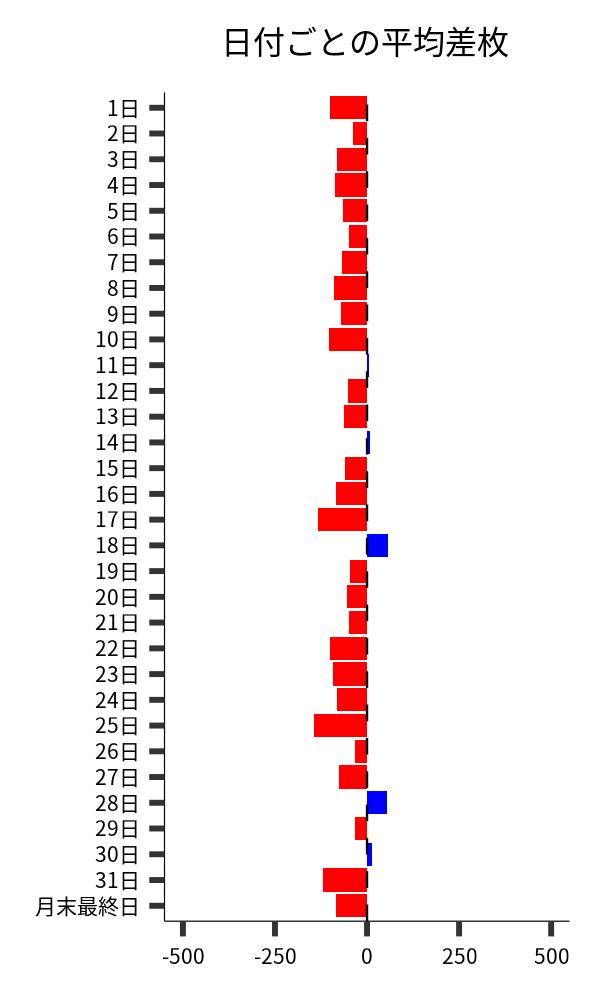 日付ごとの平均差枚