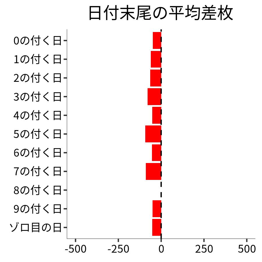 日付末尾ごとの平均差枚