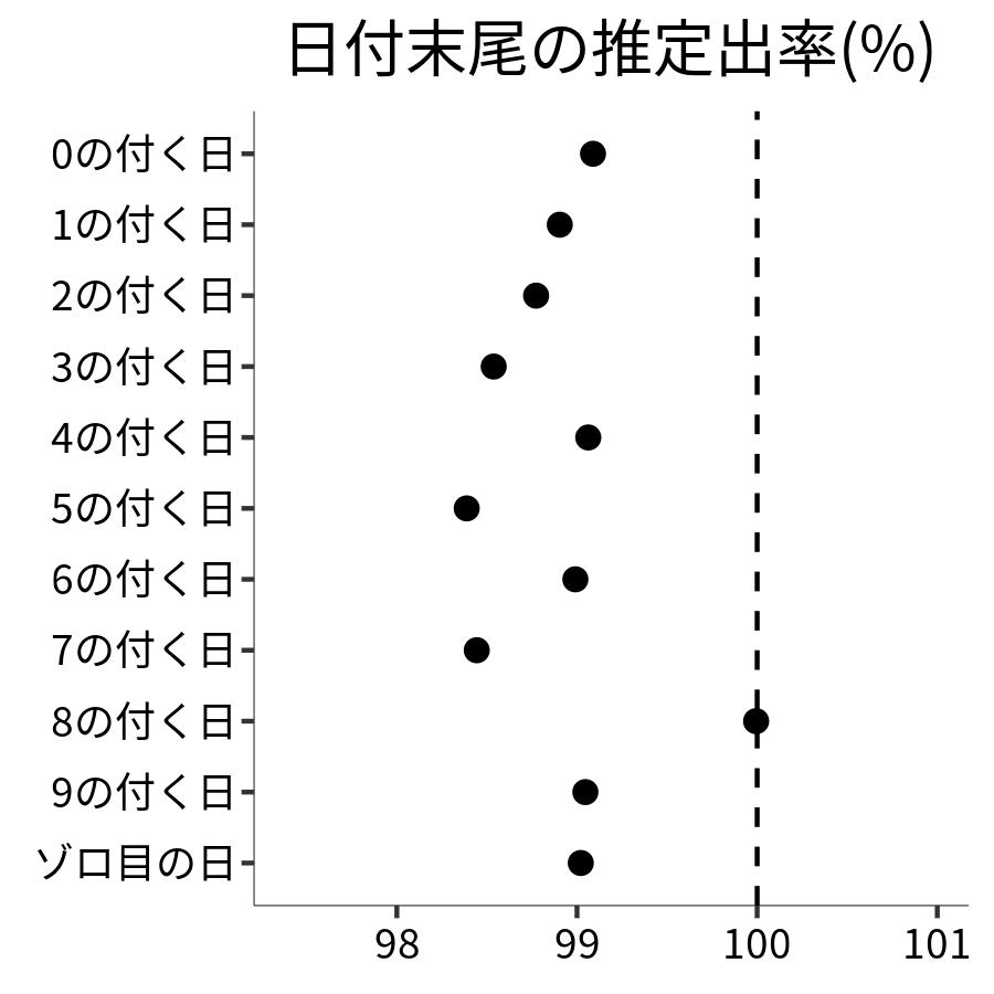 日付末尾ごとの出率