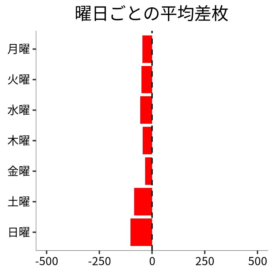 曜日ごとの平均差枚