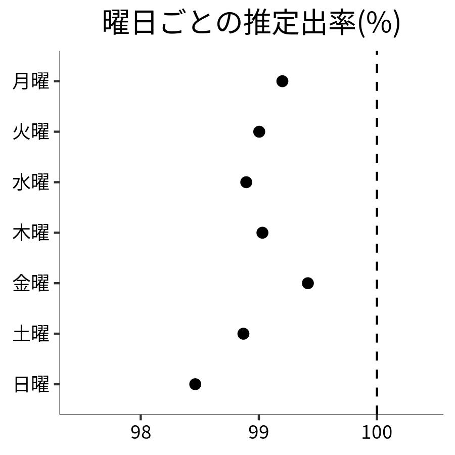 曜日ごとの出率