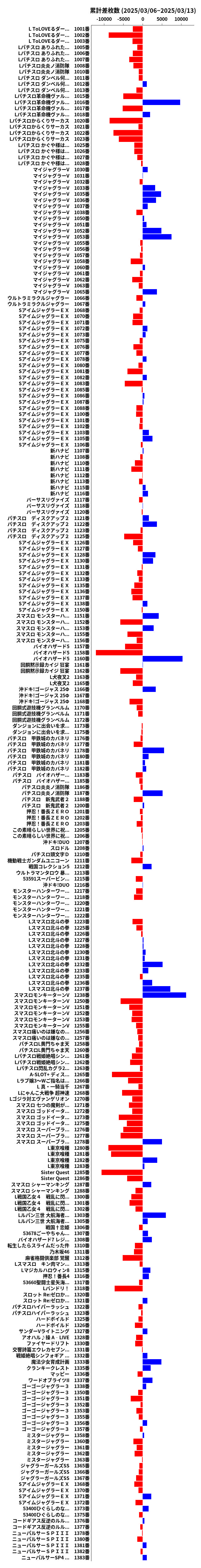 累計差枚数の画像