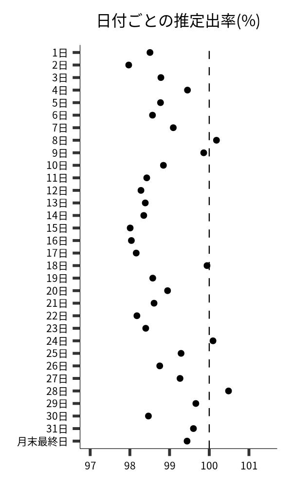 日付ごとの出率