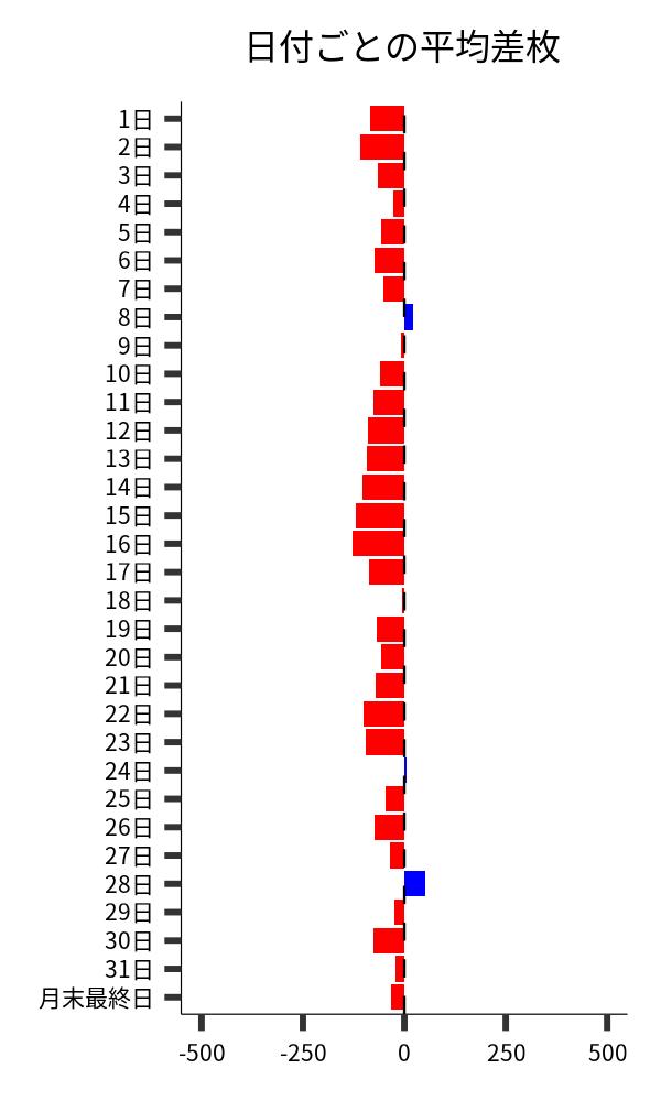 日付ごとの平均差枚