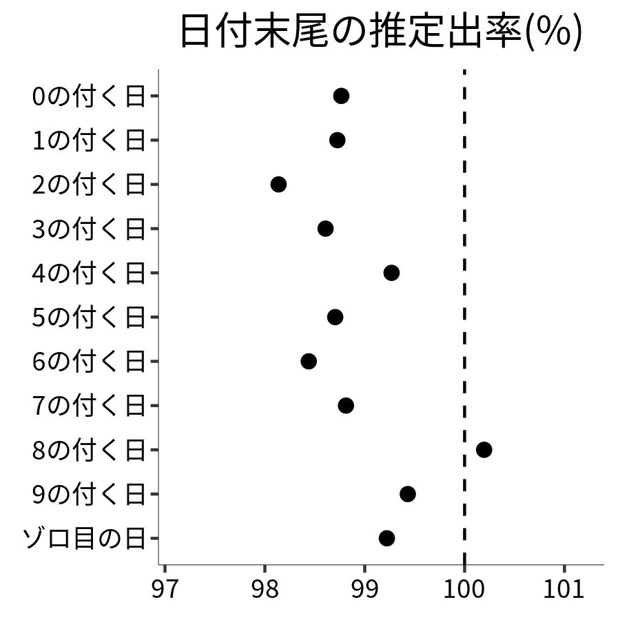 日付末尾ごとの出率