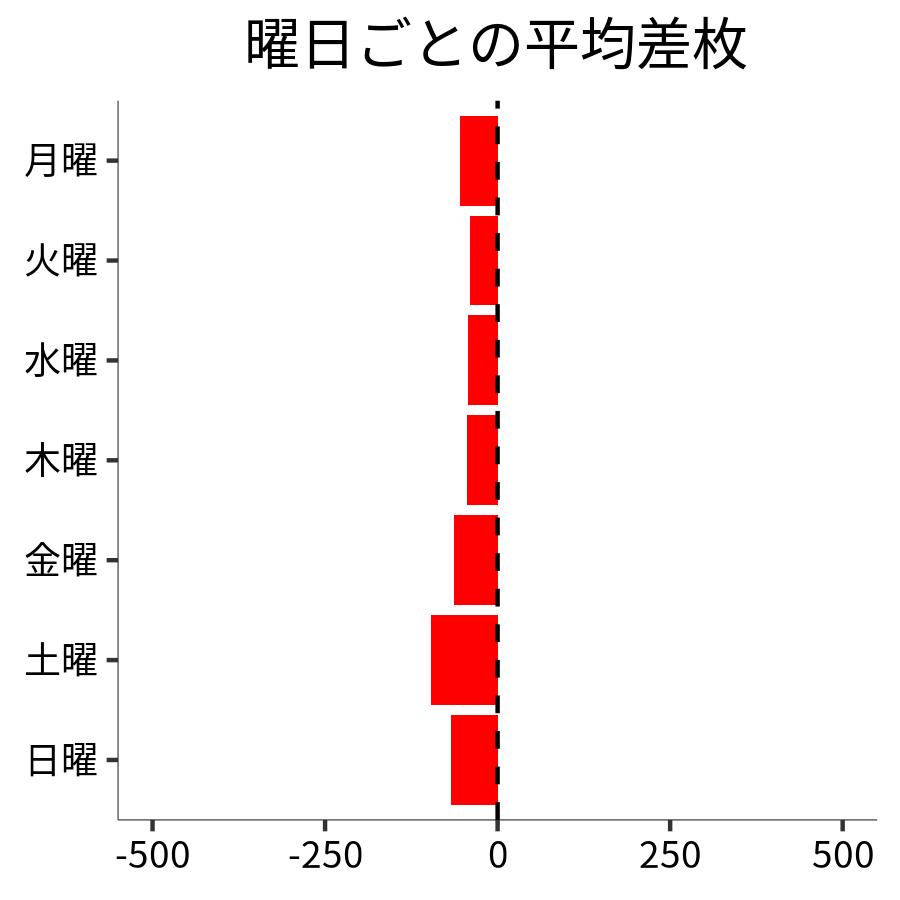 曜日ごとの平均差枚