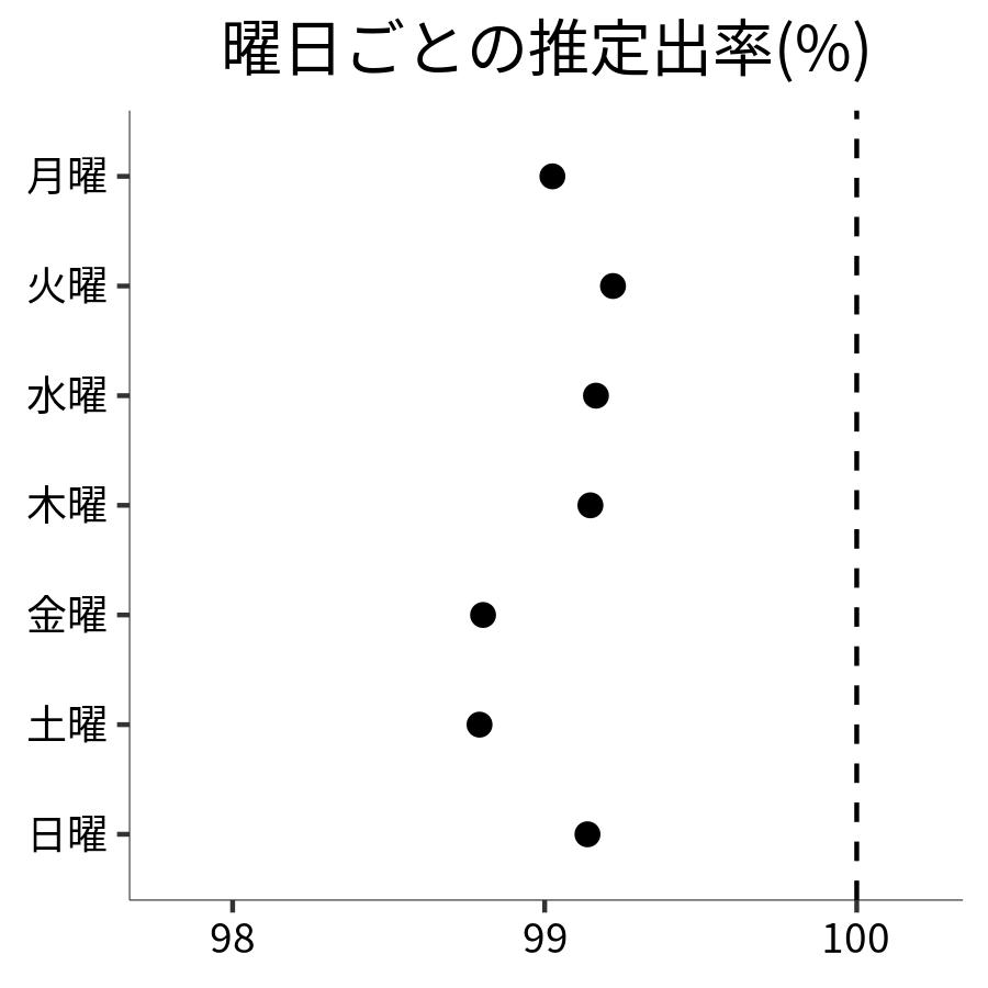 曜日ごとの出率