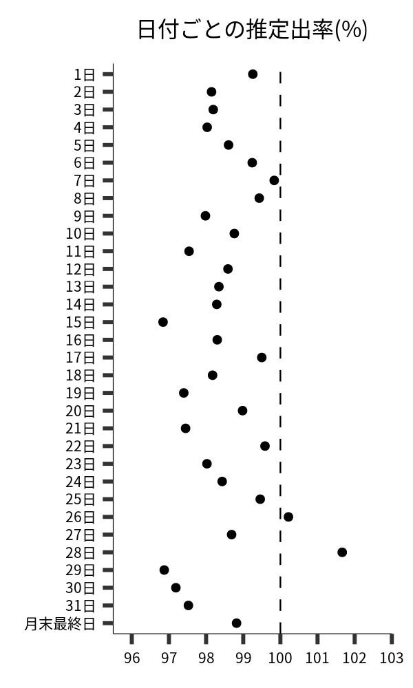 日付ごとの出率