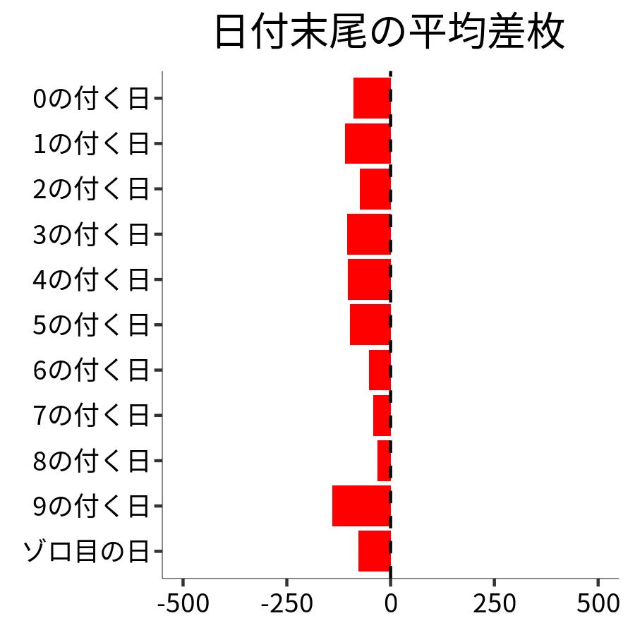 日付末尾ごとの平均差枚