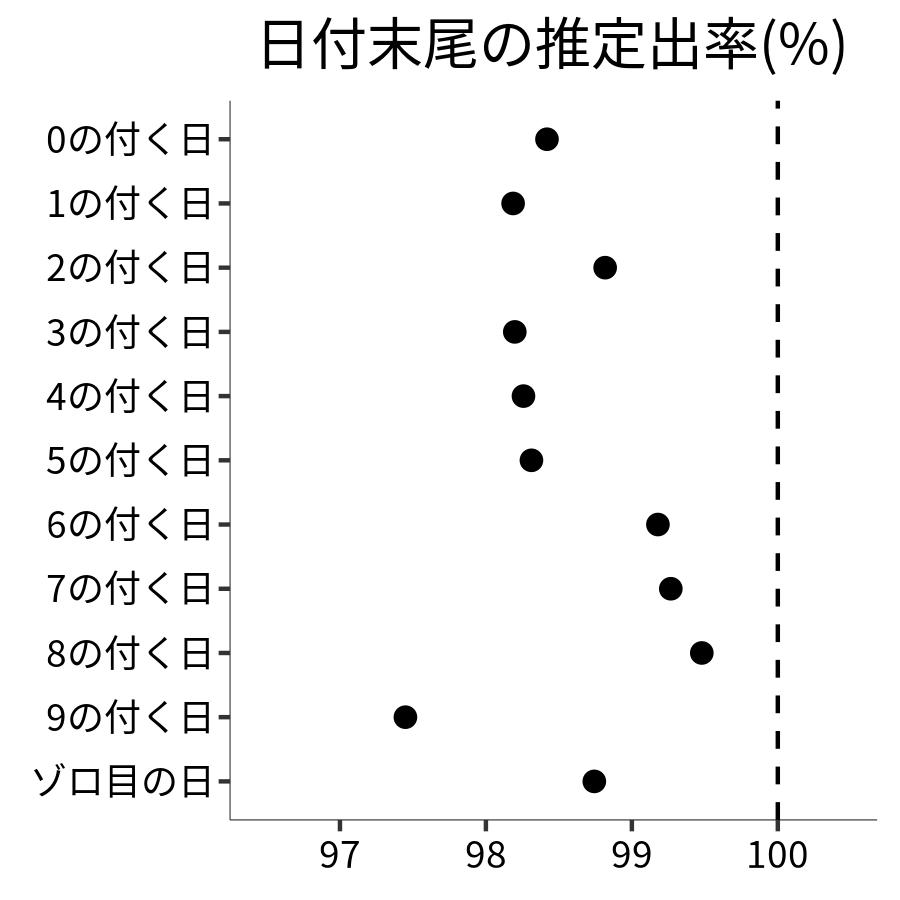 日付末尾ごとの出率