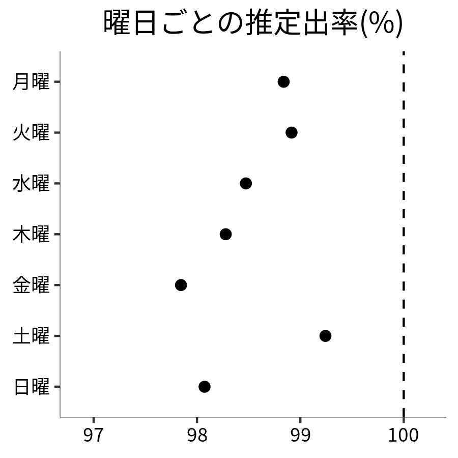 曜日ごとの出率