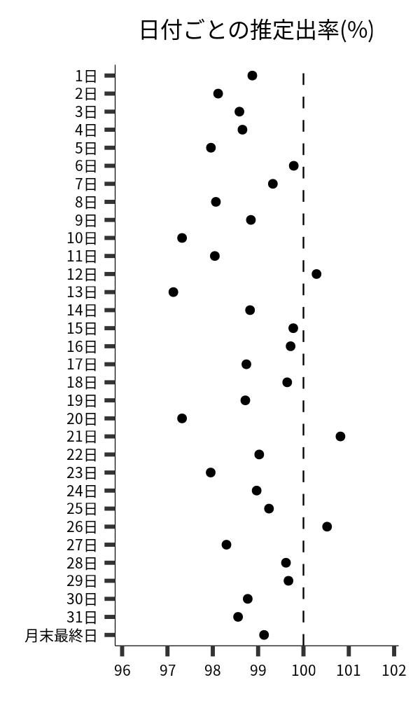 日付ごとの出率