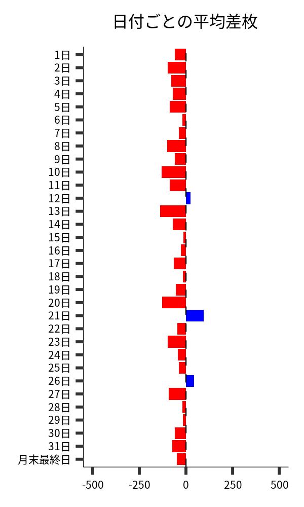 日付ごとの平均差枚