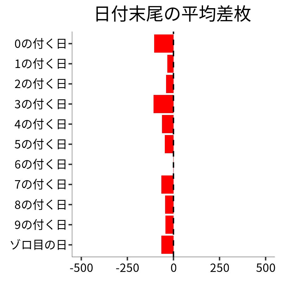 日付末尾ごとの平均差枚