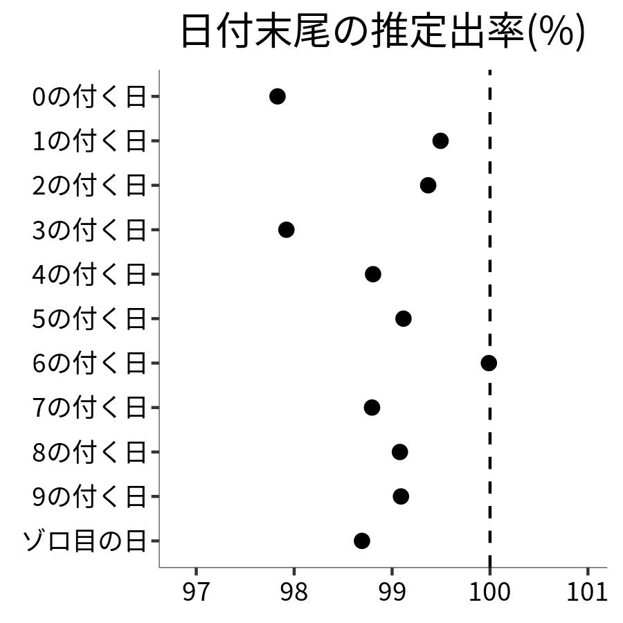 日付末尾ごとの出率