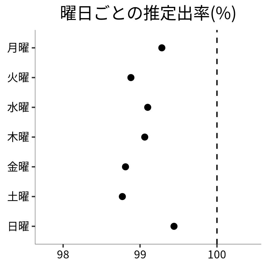 曜日ごとの出率