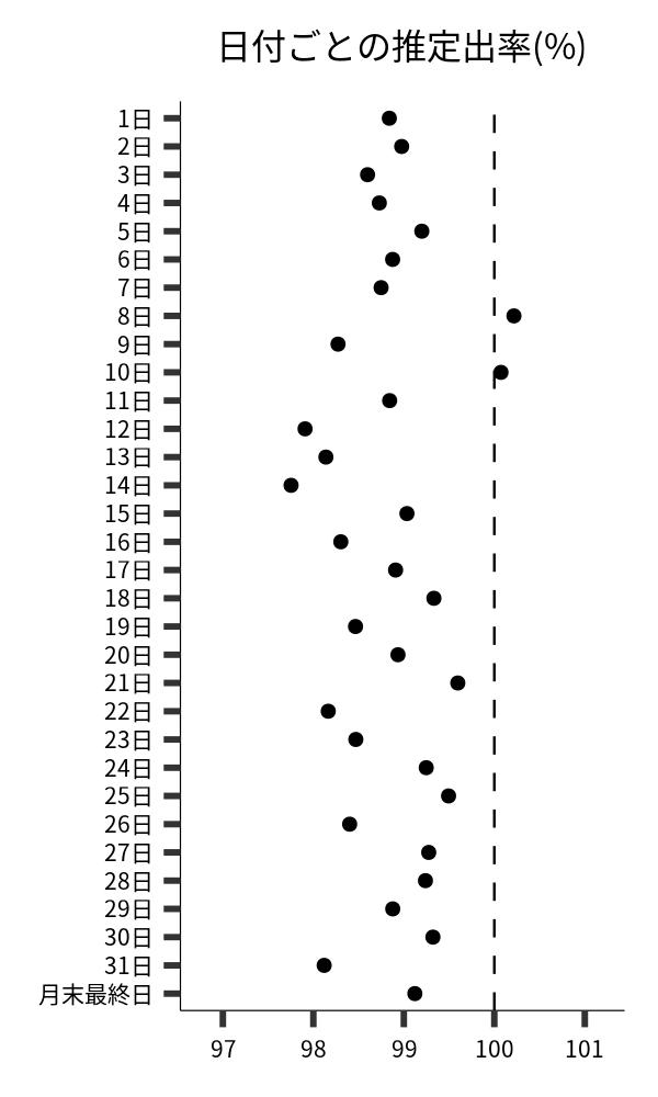 日付ごとの出率