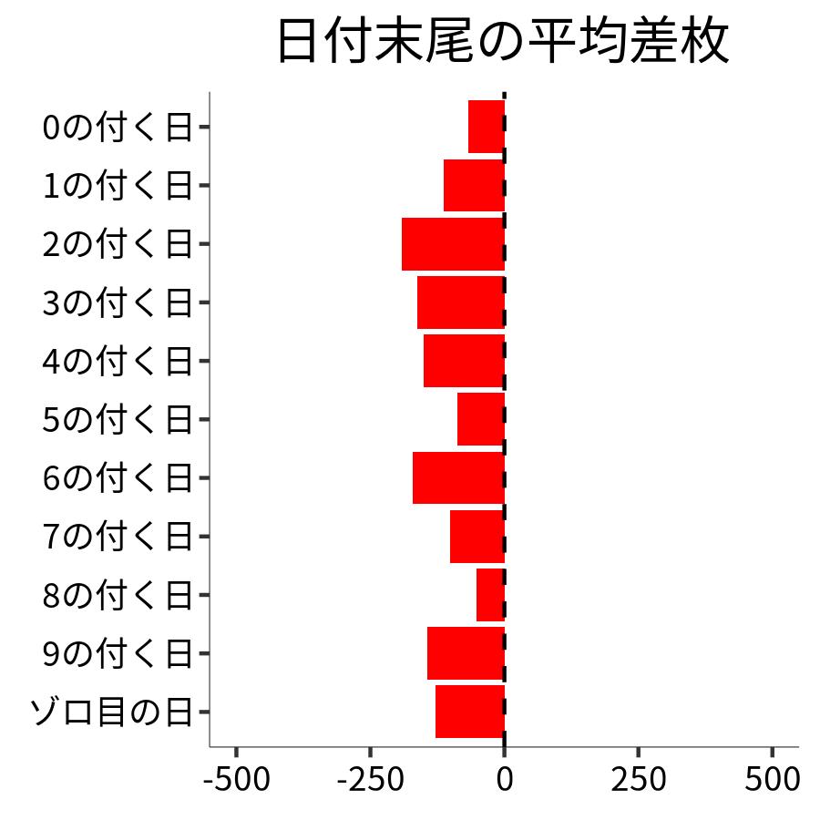 日付末尾ごとの平均差枚