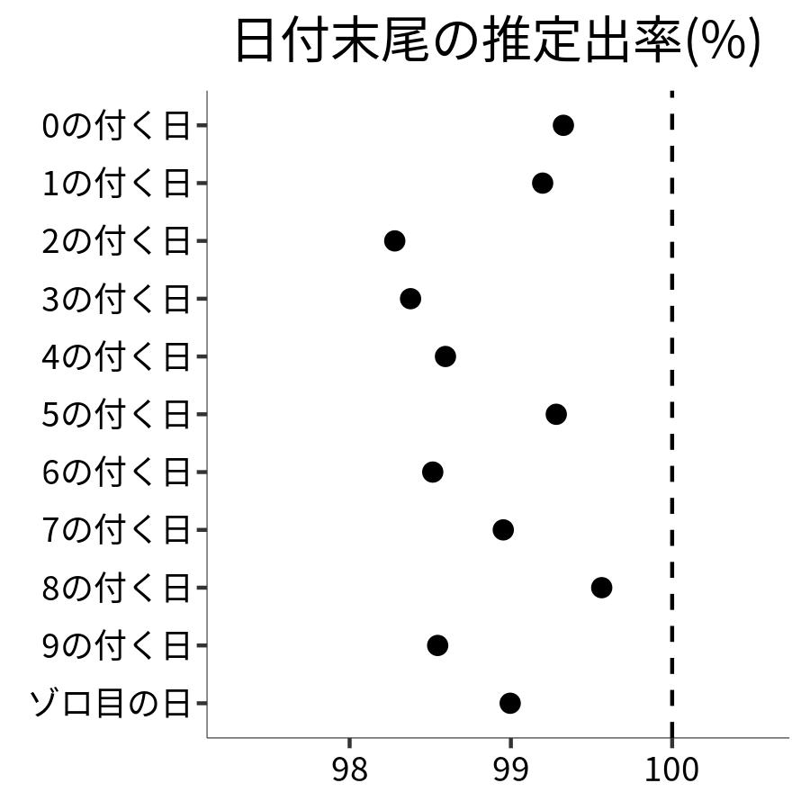 日付末尾ごとの出率