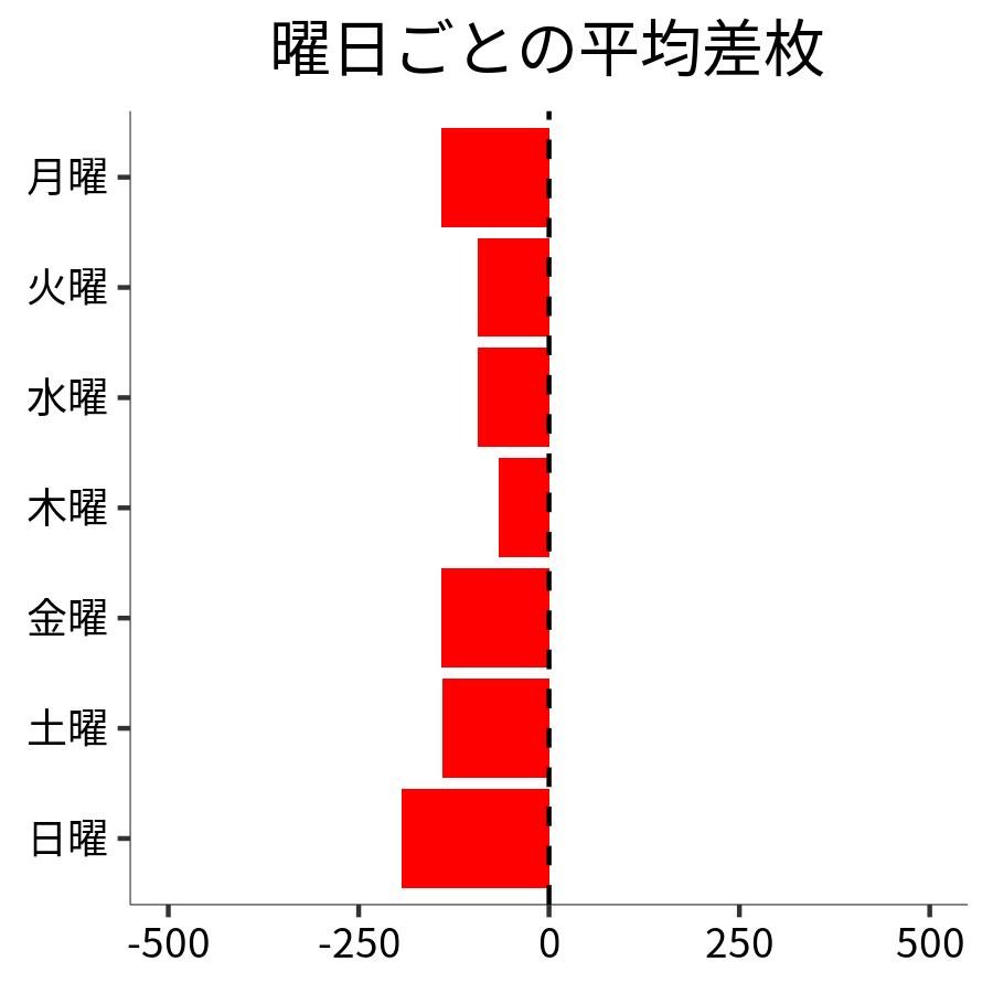 曜日ごとの平均差枚