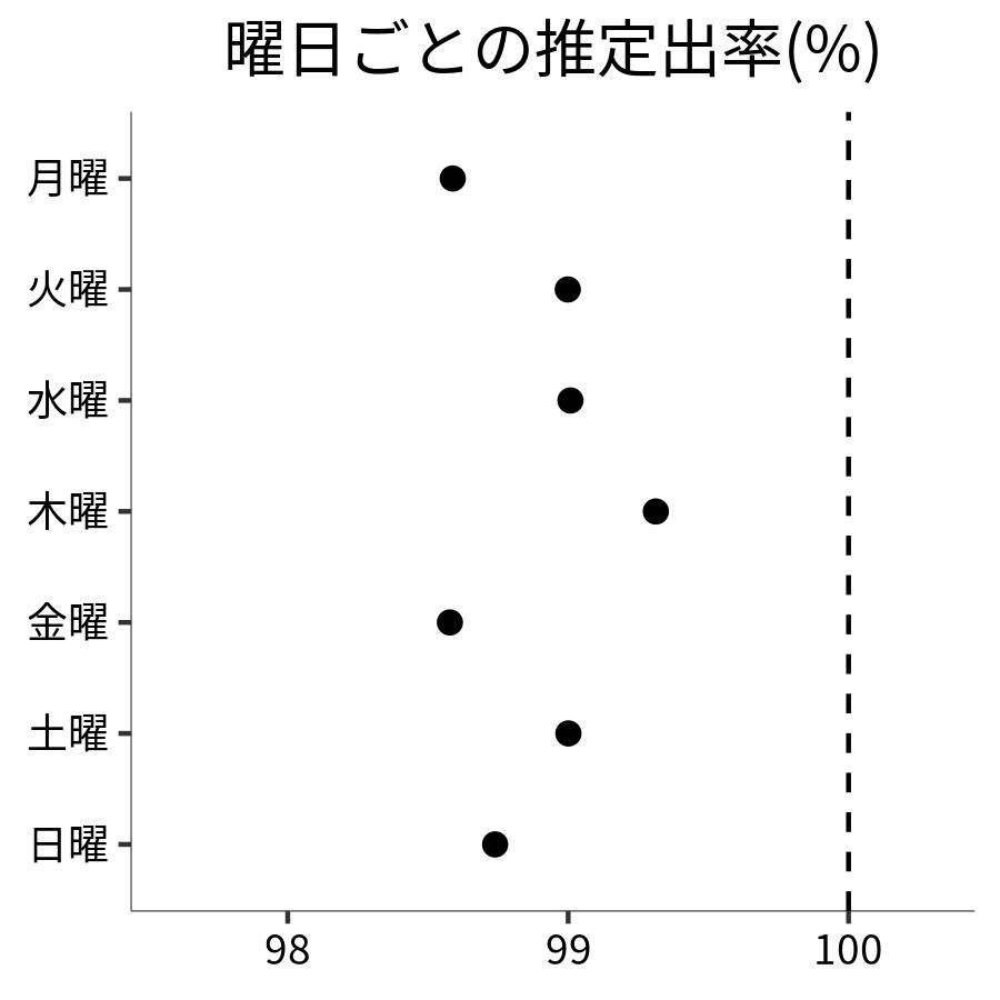 曜日ごとの出率