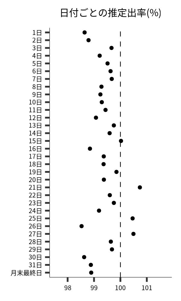 日付ごとの出率