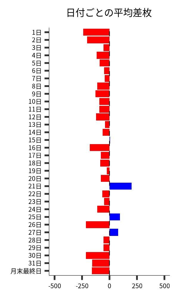 日付ごとの平均差枚