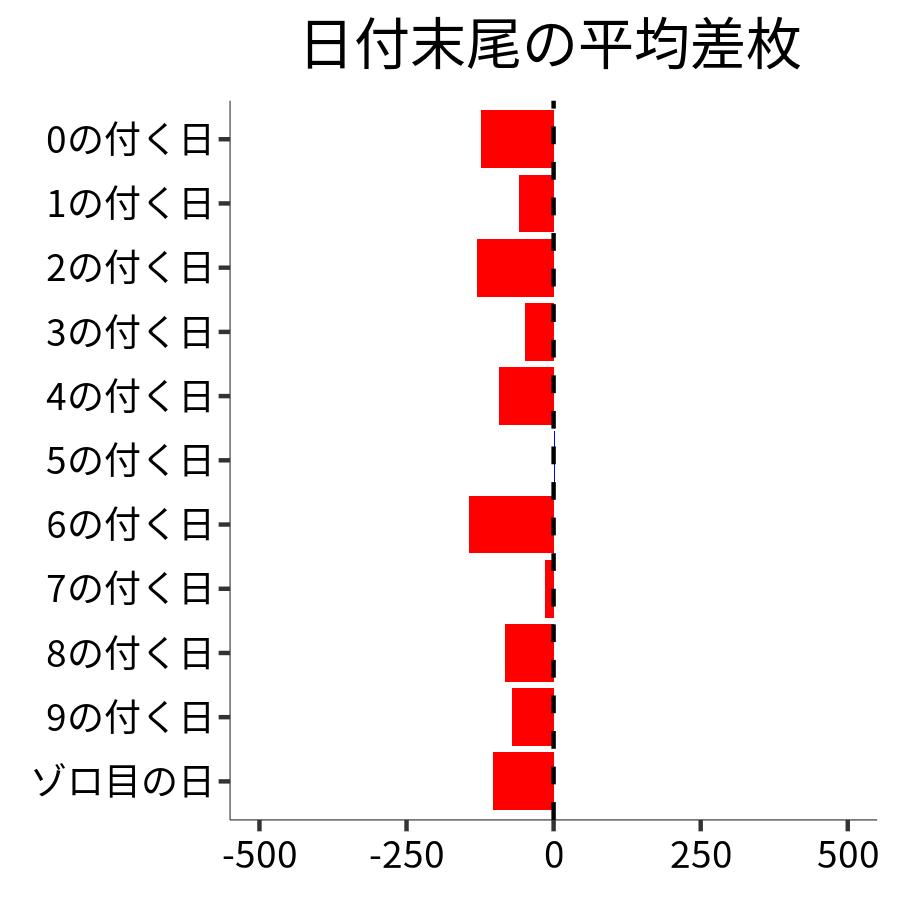 日付末尾ごとの平均差枚