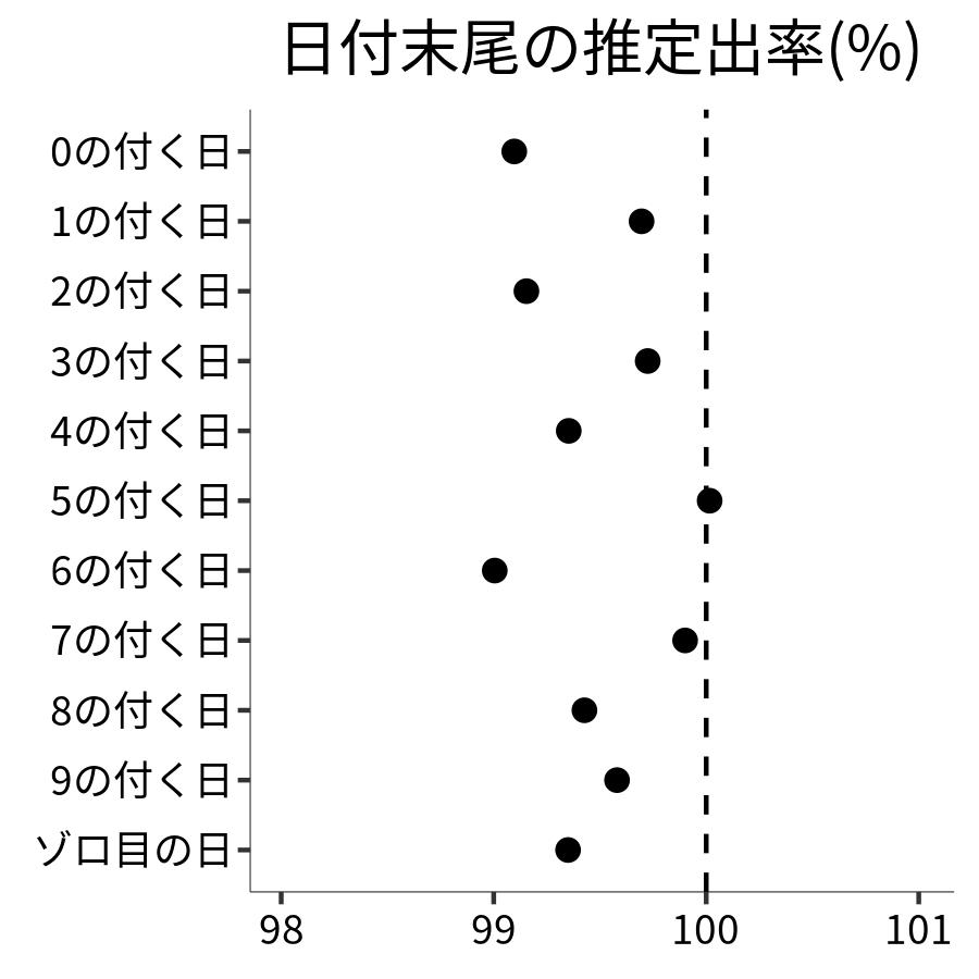 日付末尾ごとの出率