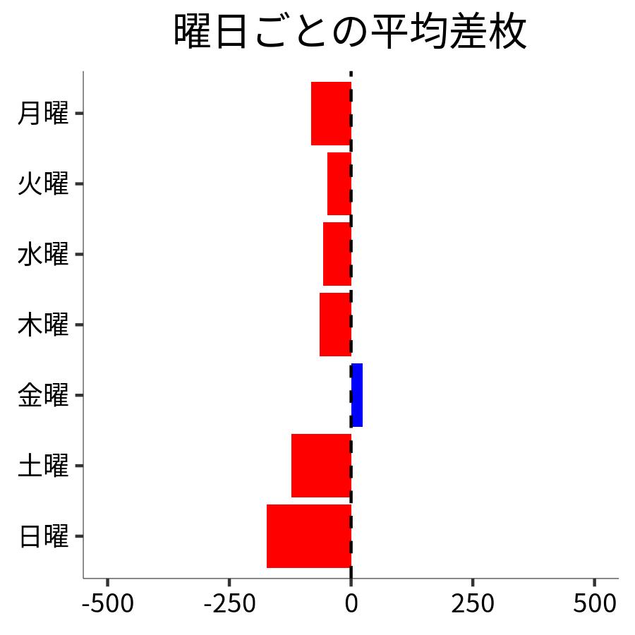 曜日ごとの平均差枚