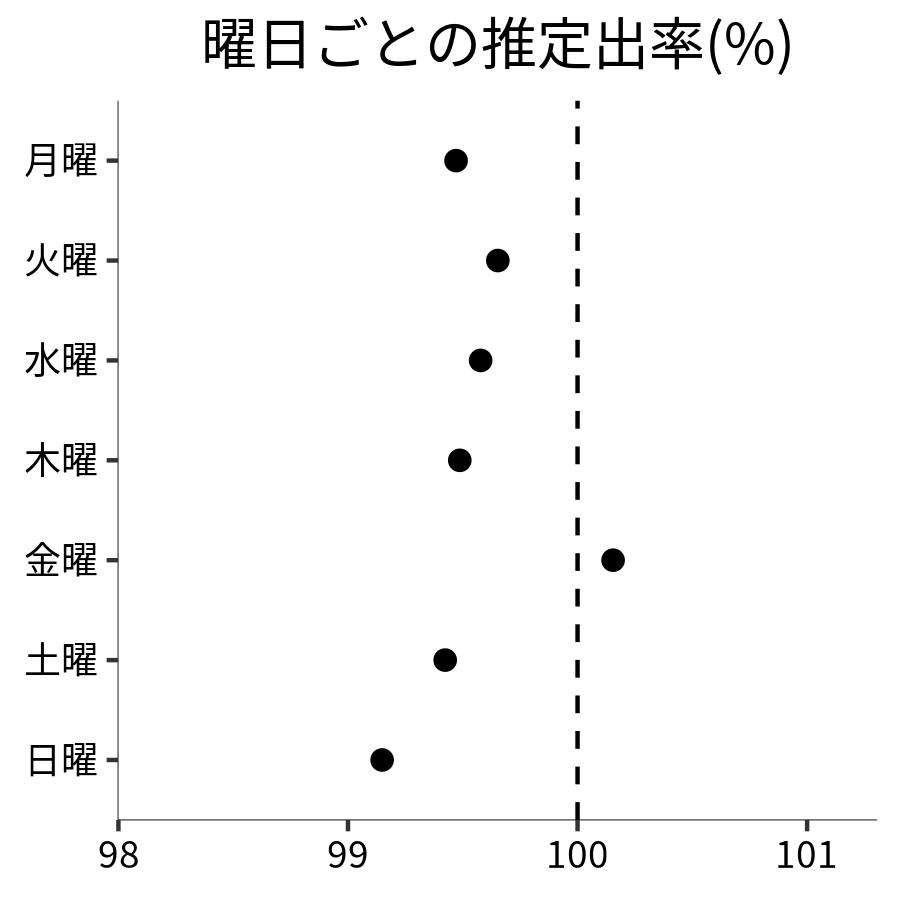 曜日ごとの出率