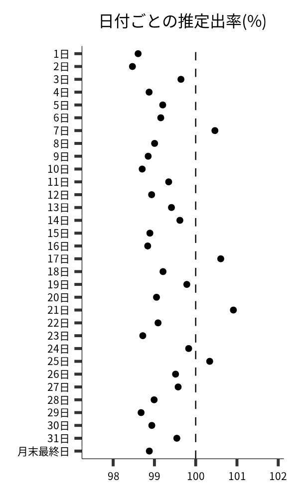 日付ごとの出率