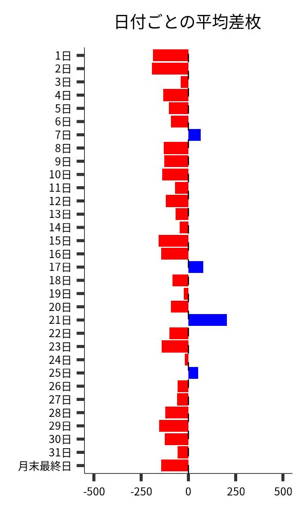 日付ごとの平均差枚