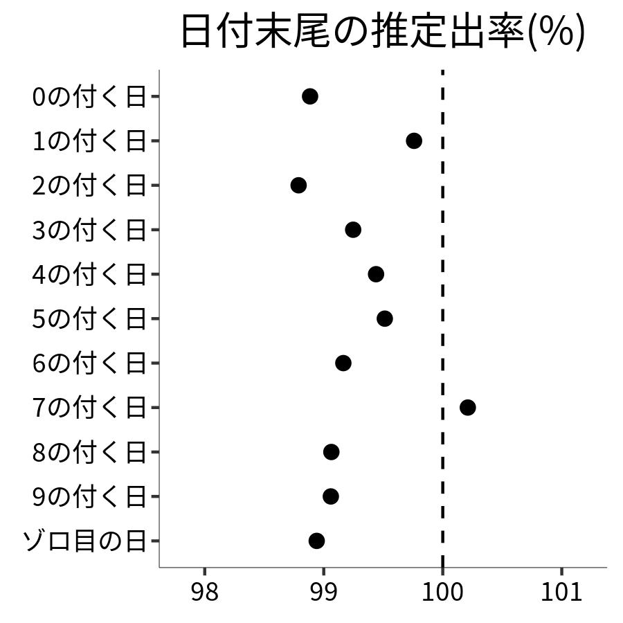 日付末尾ごとの出率