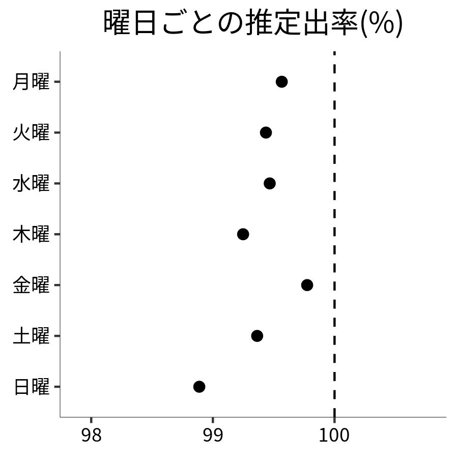 曜日ごとの出率