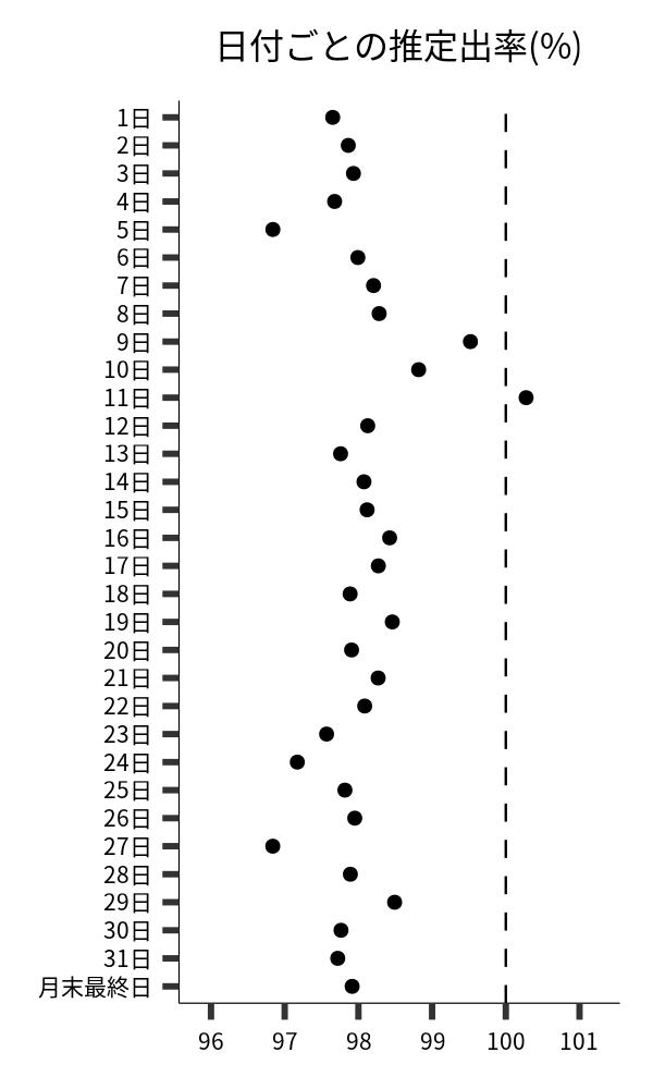 日付ごとの出率
