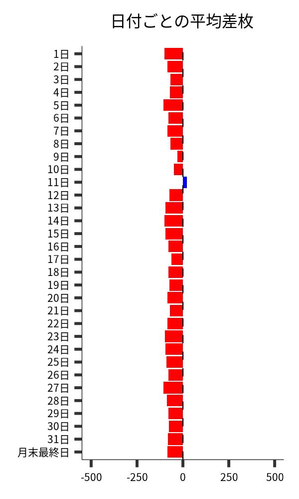 日付ごとの平均差枚