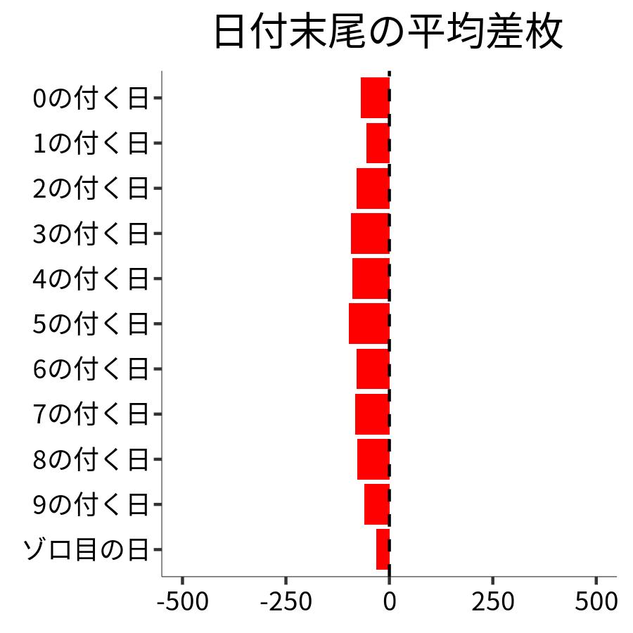 日付末尾ごとの平均差枚