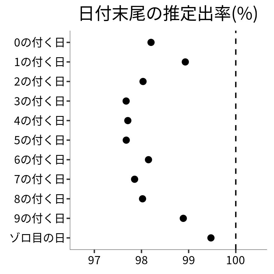 日付末尾ごとの出率