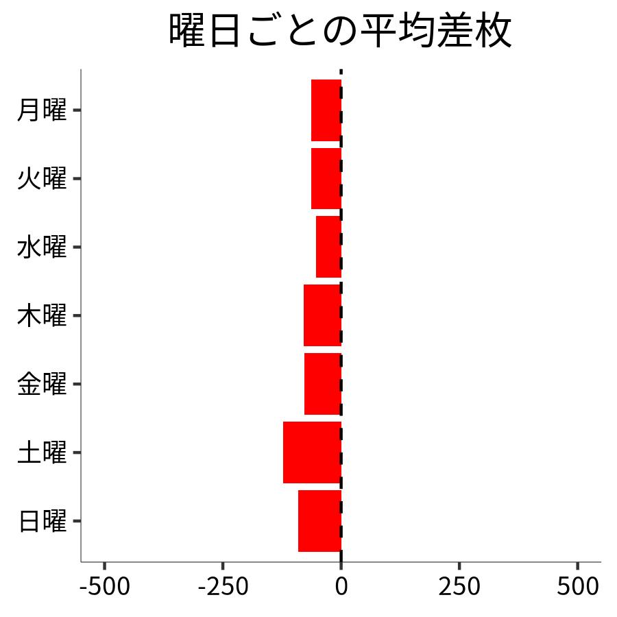 曜日ごとの平均差枚