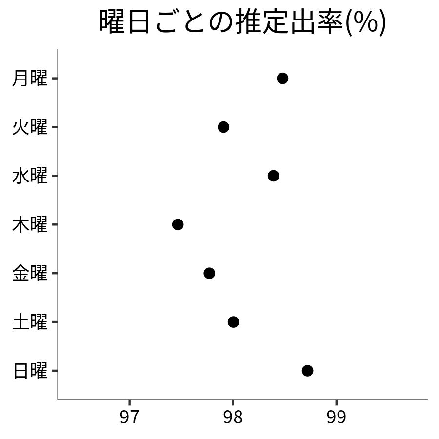 曜日ごとの出率