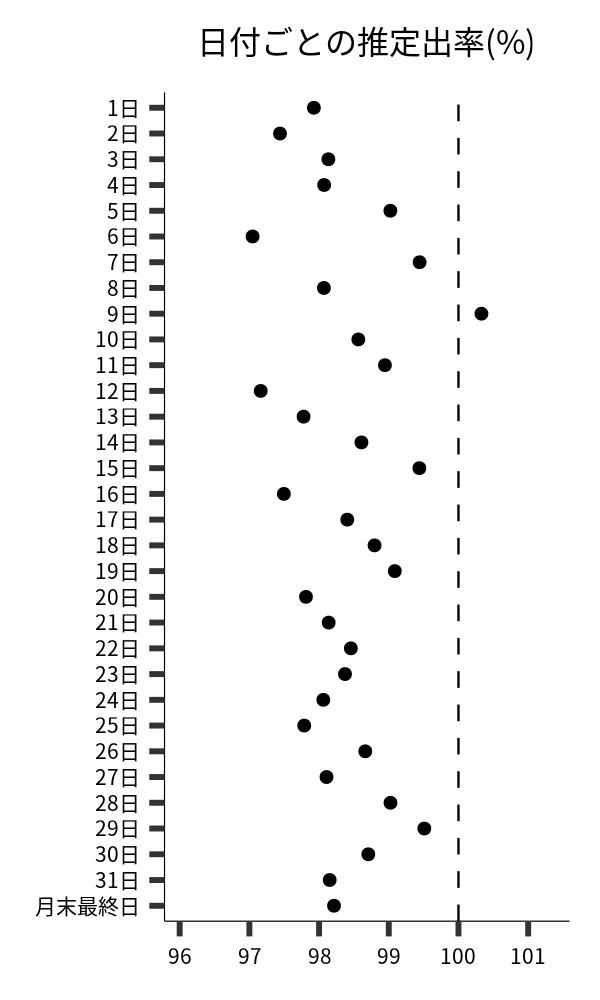 日付ごとの出率