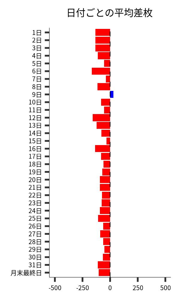 日付ごとの平均差枚