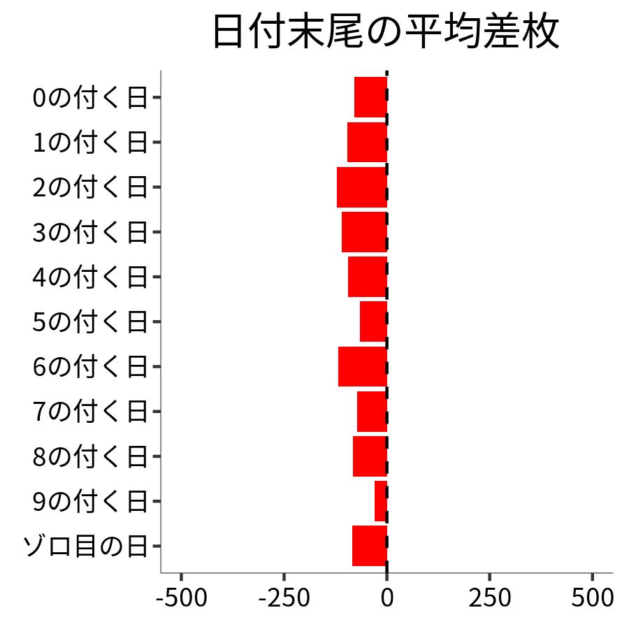 日付末尾ごとの平均差枚