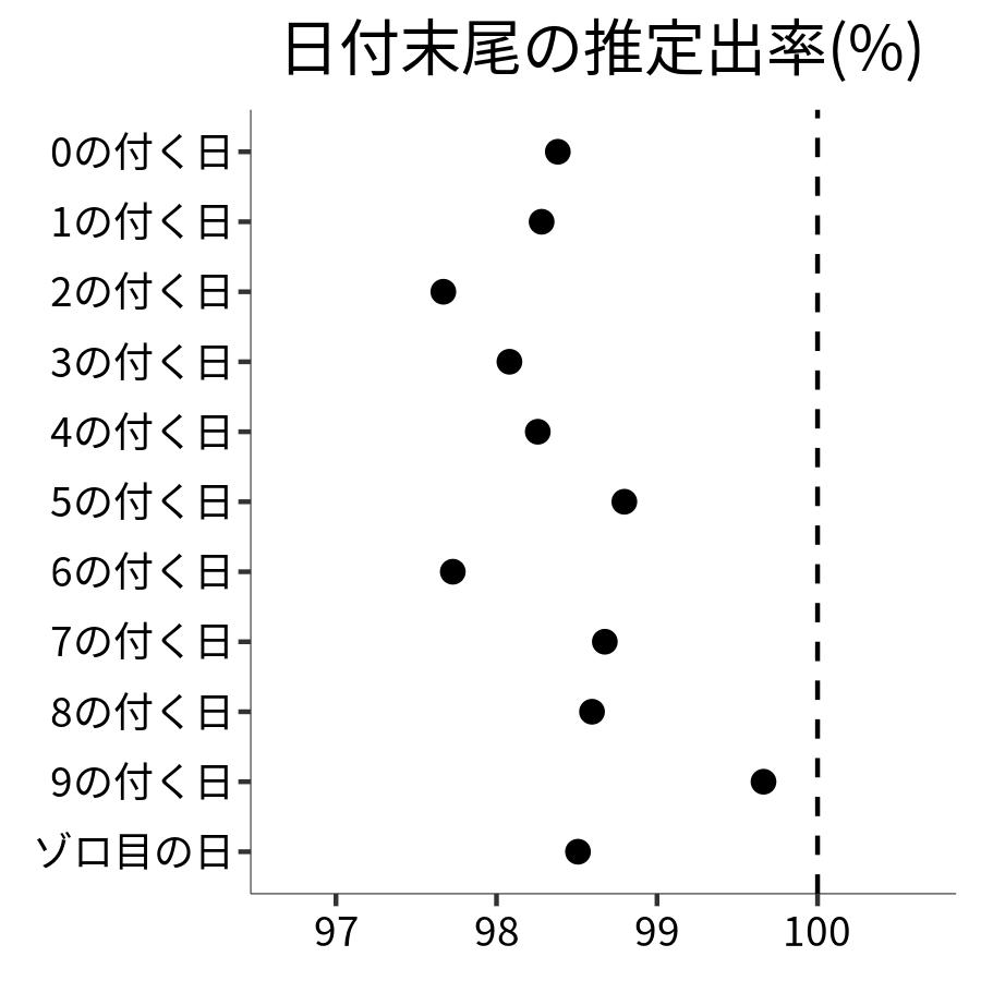 日付末尾ごとの出率