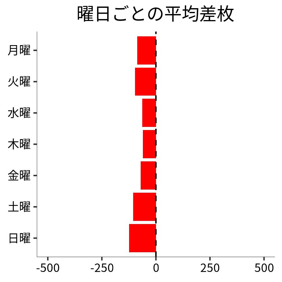 曜日ごとの平均差枚