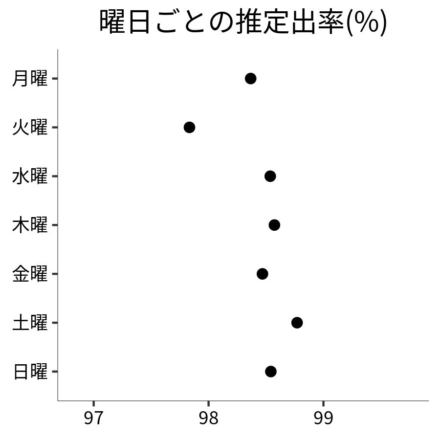 曜日ごとの出率