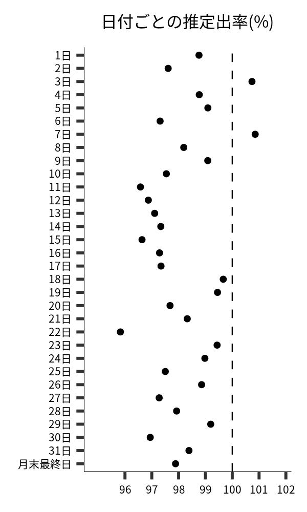 日付ごとの出率