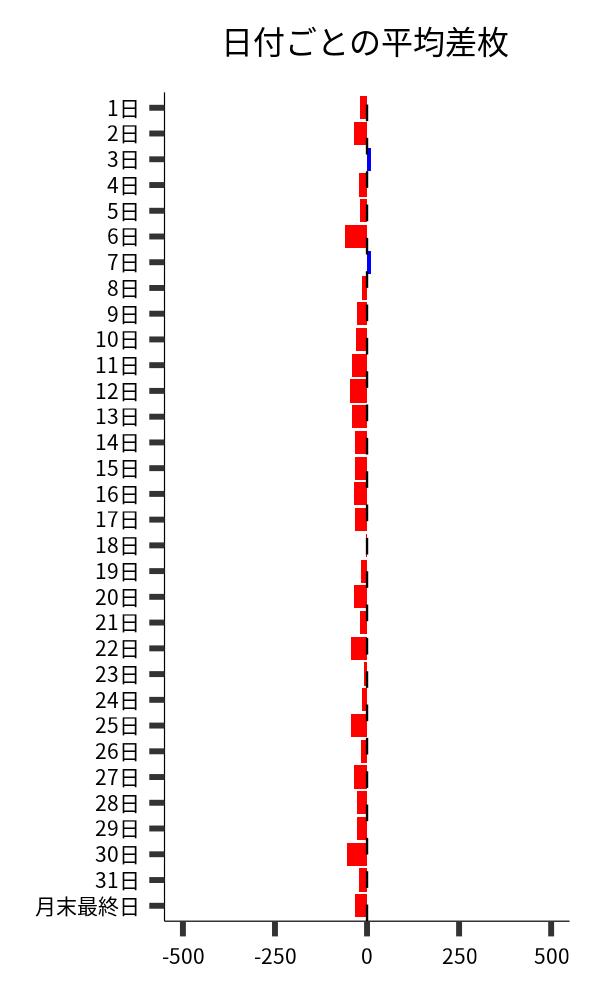 日付ごとの平均差枚