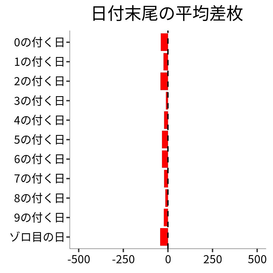 日付末尾ごとの平均差枚